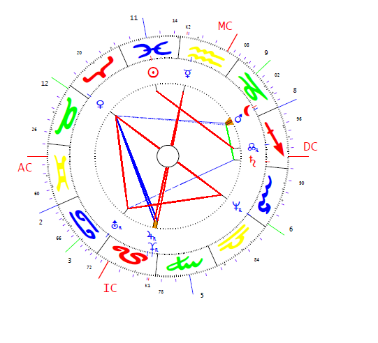 Trócsányi László horoszkópja