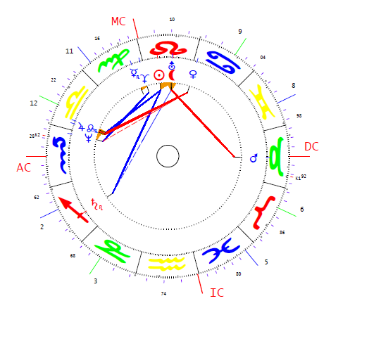 Ungár Klára horoszkópja