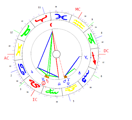 Vona Gábor horoszkópja