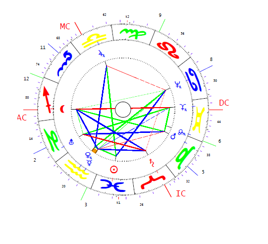 Bata István horoszkópja