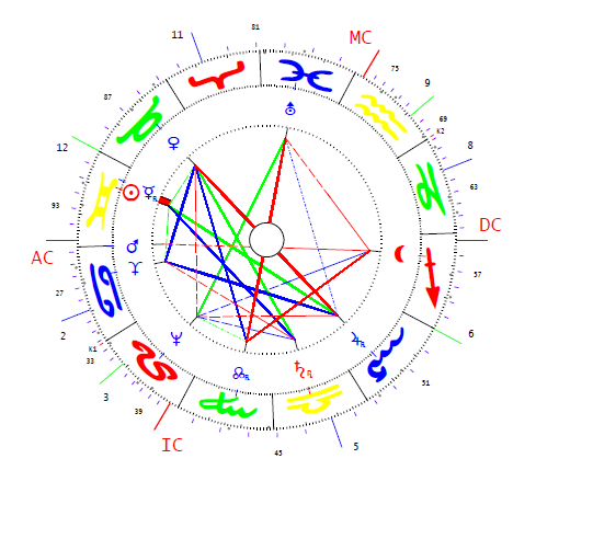 Földes Gábor horoszkópja