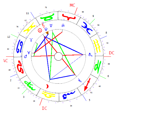 Gyurkó Lajos horoszkópja