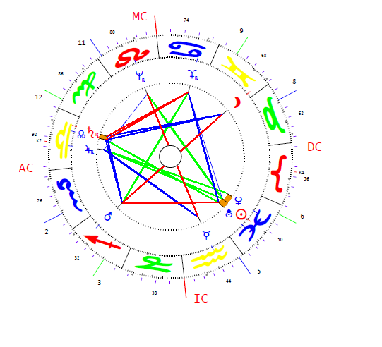 Kopácsi Sándor horoszkópja