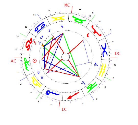 Maléter Pál 2 horoszkópja