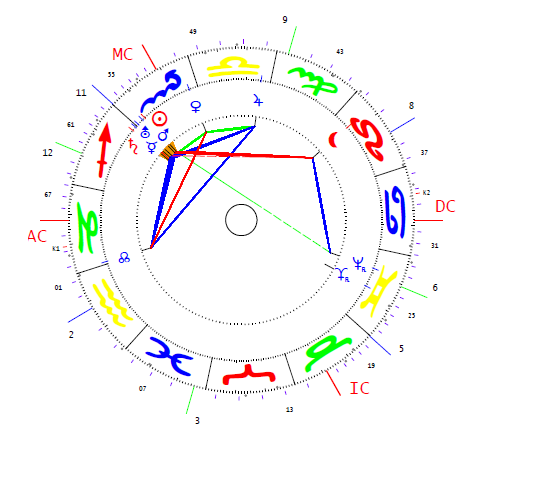 Szabó János horoszkópja