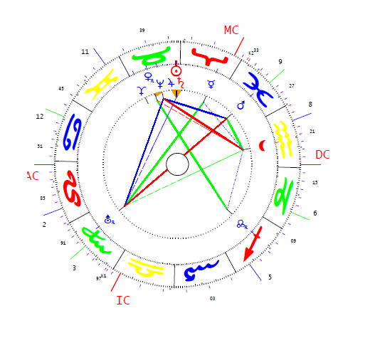 Kerenszkij Alexander horoszkópja