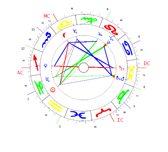 Bellen van dDer, Alexander horoszkópja