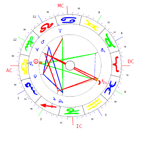 Berlusconi Silvio horoszkópja
