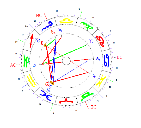 Erdogan Recep horoszkópja