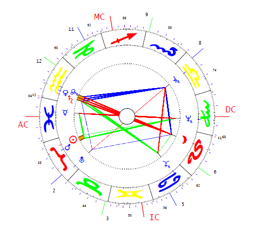 Csurka István horoszkópja