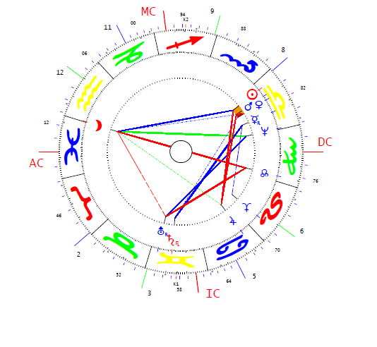 Medgyessy Péter, 2 horoszkópja