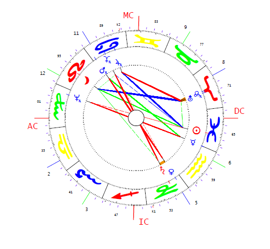 Gorbacsov Mihail horoszkópja