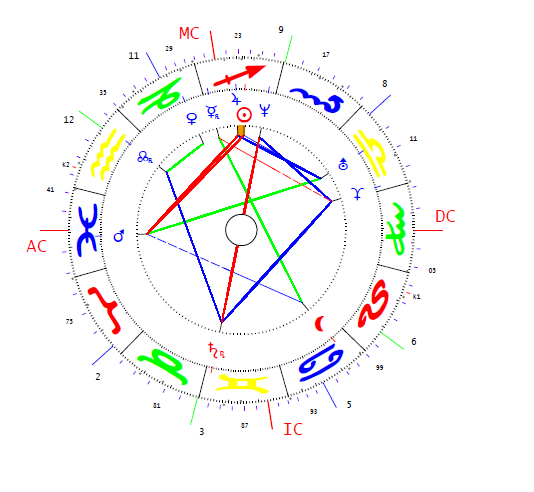 Guttenberg Karl-Theodor horoszkópja