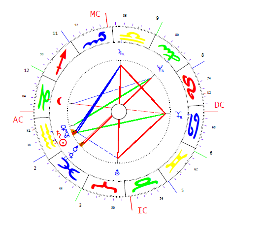Noriega Manuel horoszkópja