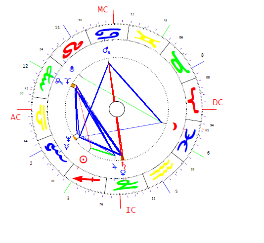 Timosenko Julia horoszkópja
