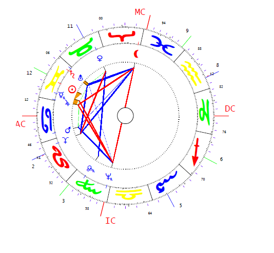 Gadhafi Muammar horoszkópja