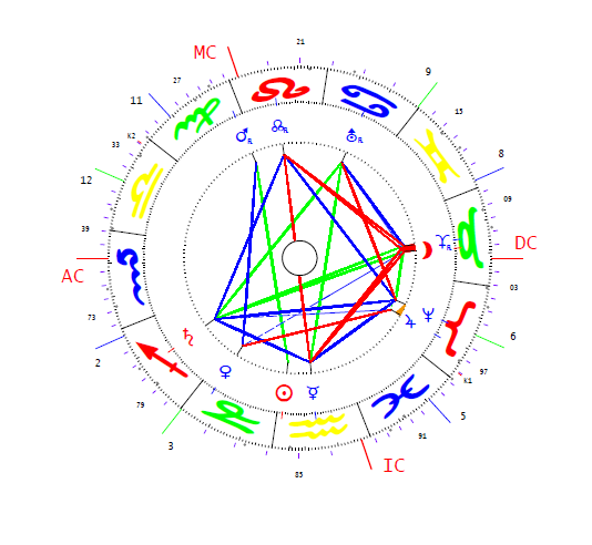 Rasputin Grigorij horoszkópja