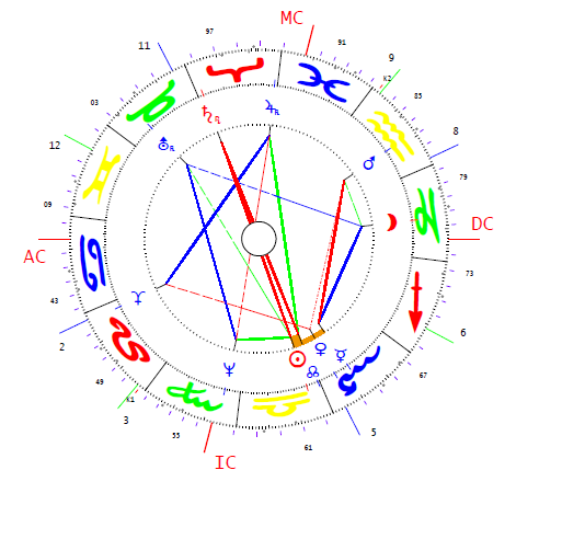 Lee Oswald horoszkópja