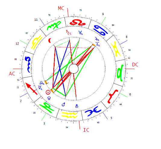Sadat Anwar horoszkópja