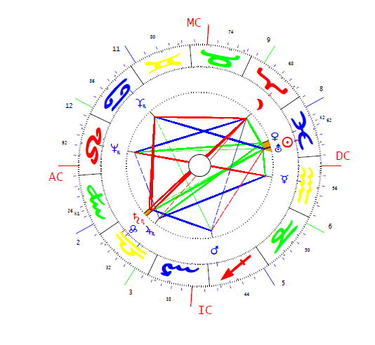 Rabin Isaac horoszkópja