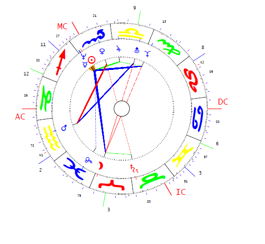 Horváth Csaba horoszkópja