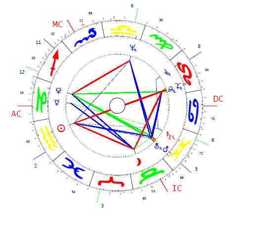 Rubovszky György horoszkópja