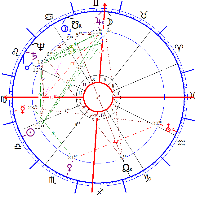 Szabó Magda horoszkópja