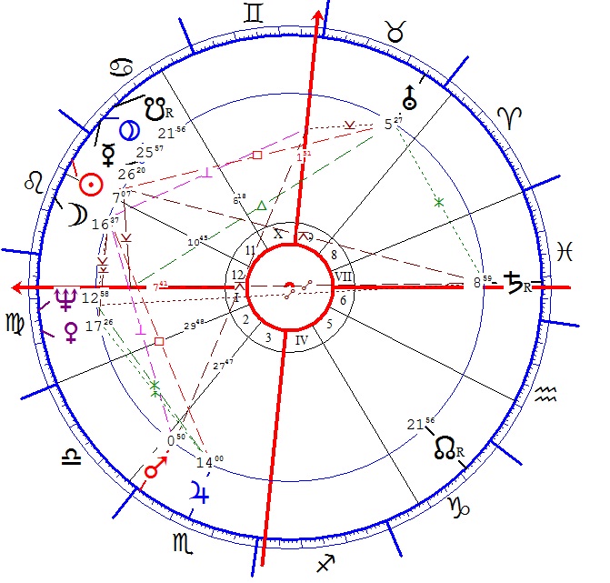 Antal Imre horoszkópja