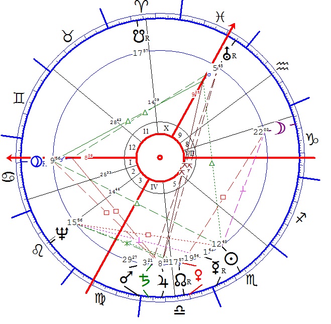 Cziffra György 3 horoszkópja