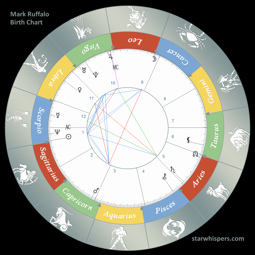 Ruffalo, Mark horoszkópja