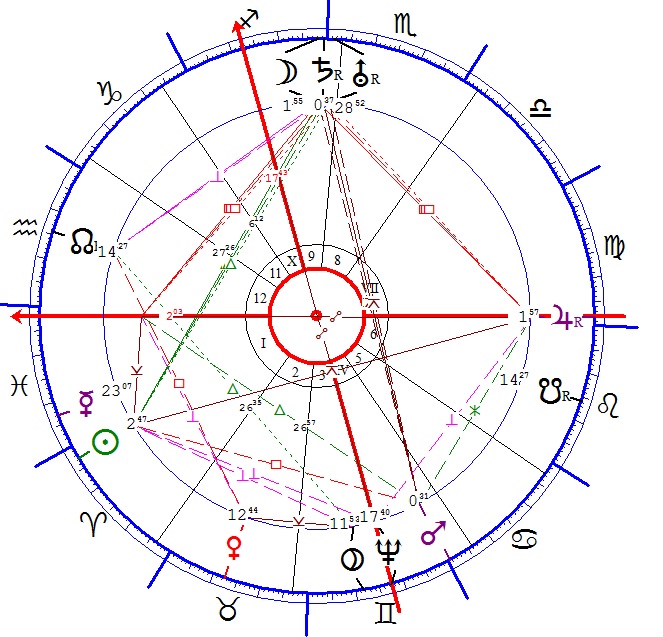 Hamvas Béla 3 horoszkópja