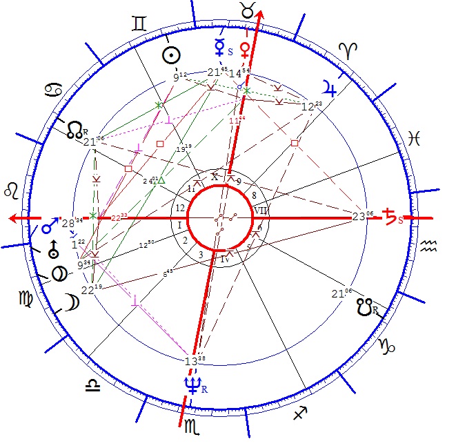 Orbán Viktor 2 horoszkópja