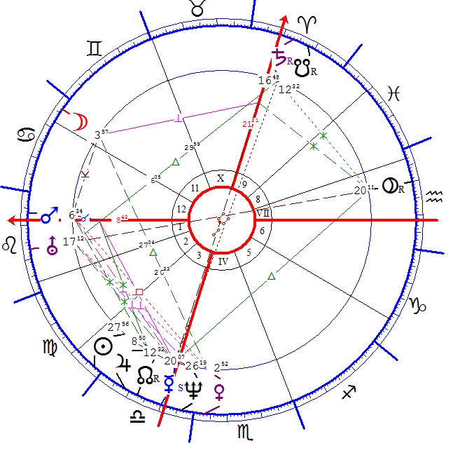 Széchenyi István 2 horoszkópja