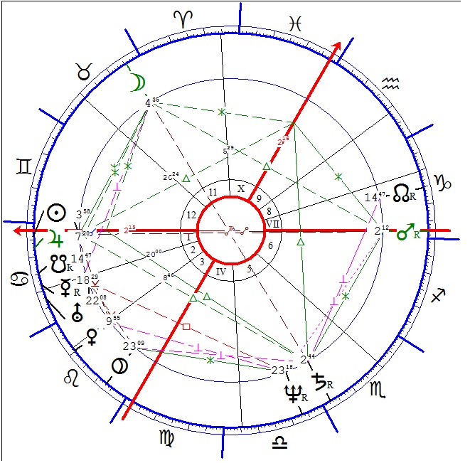 Bokros Lajos horoszkópja