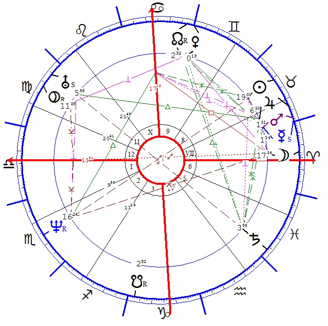 Albert Györgyi horoszkópja
