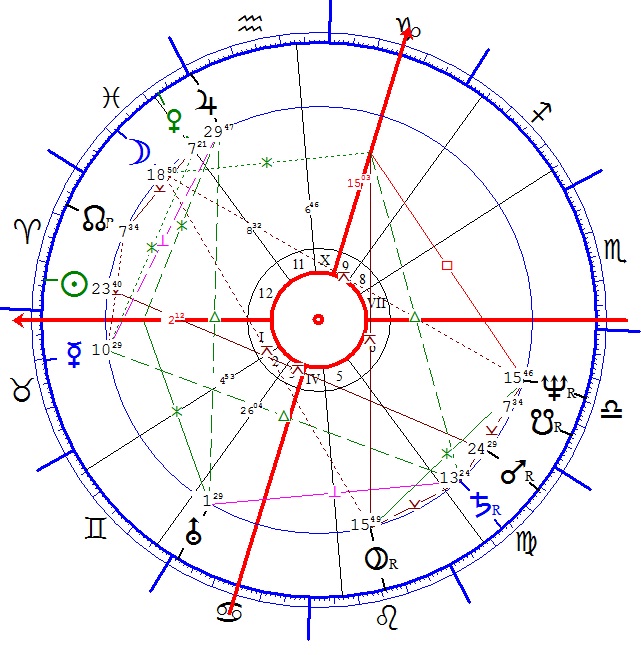 Esterházy Péter horoszkópja