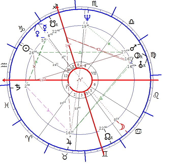 Csonka András horoszkópja