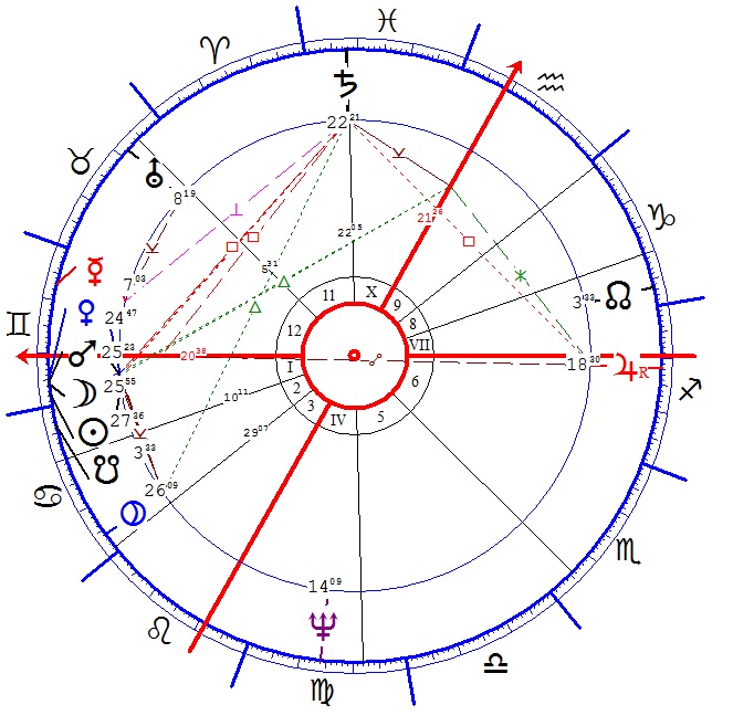 Bács Ferenc horoszkópja