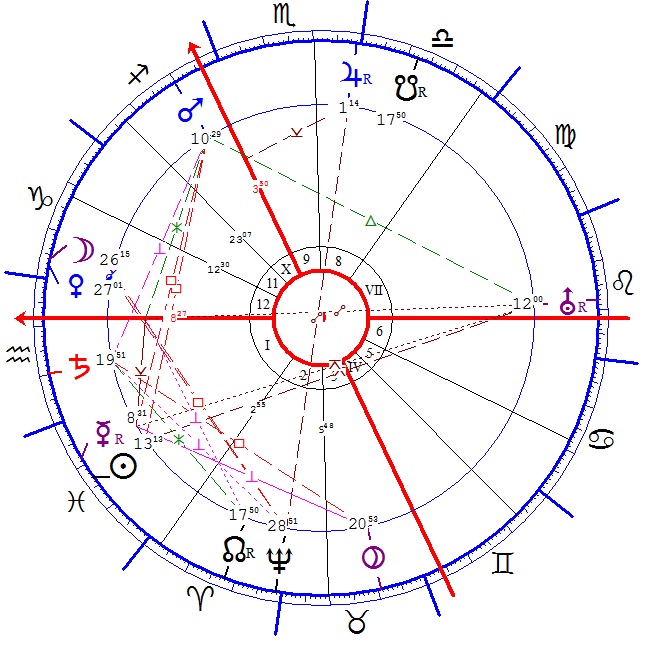 Károlyi Mihály 2 horoszkópja