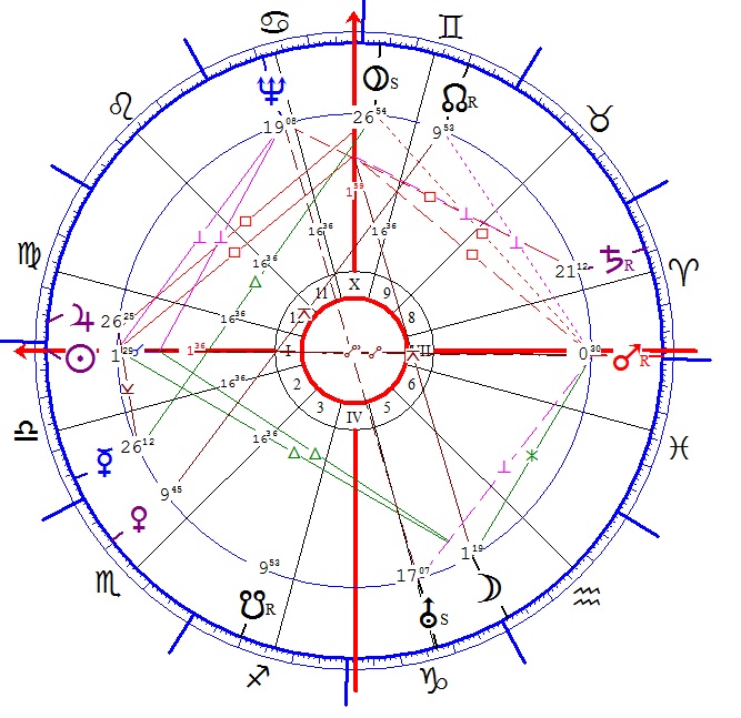Sztehlo Gábor horoszkópja