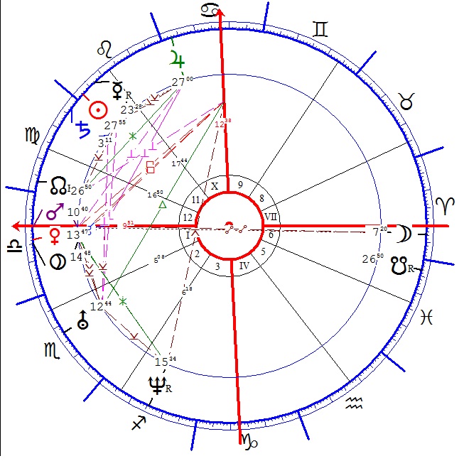 Demcsák Zsuzsa horoszkópja