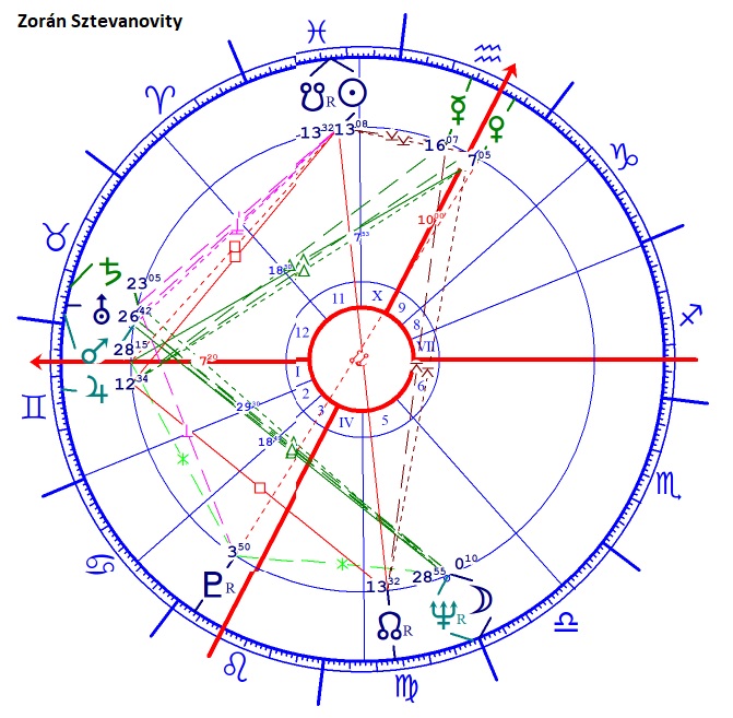 Zorán Sztevanovity horoszkópja