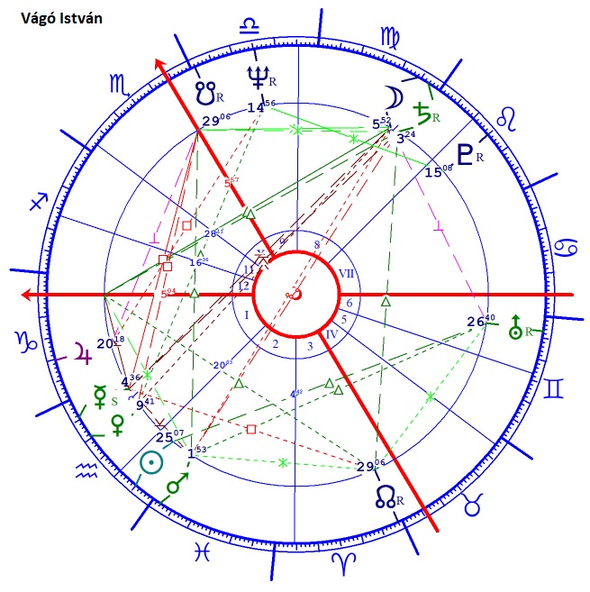 Vágó István 1 horoszkópja