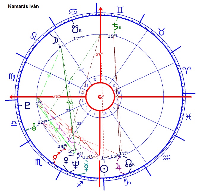Kamarás Iván horoszkópja