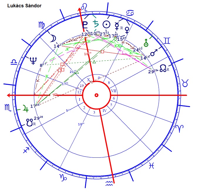 Lukács Sándor horoszkópja