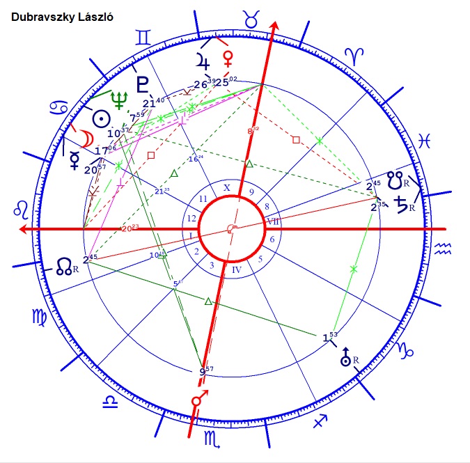 Dubravszky László 2 horoszkópja