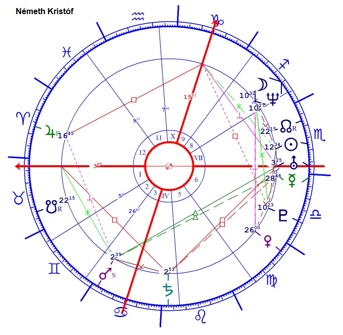Németh Kristóf horoszkópja
