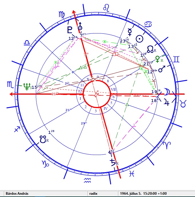 Bárdos András horoszkópja