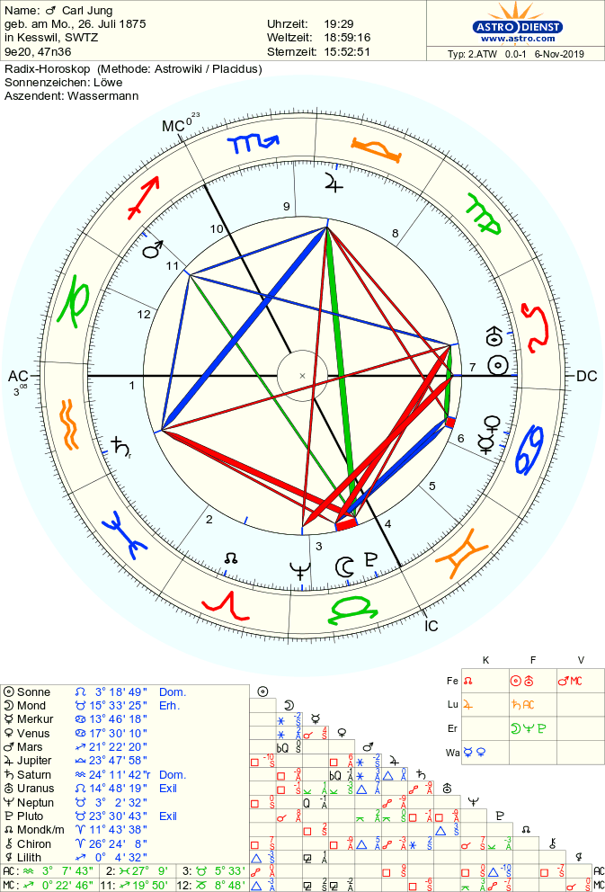 Jung, Carl Gustav 1 horoszkópja