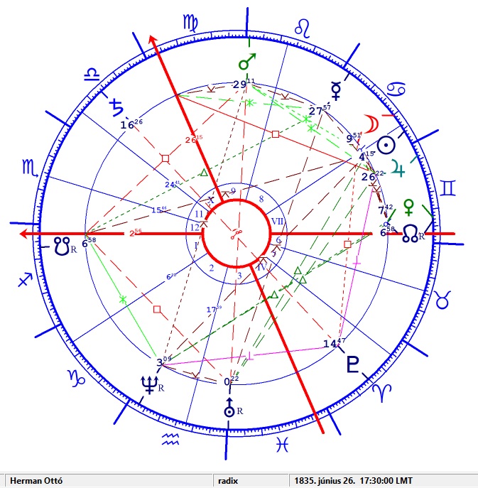 Herman Ottó 1 horoszkópja